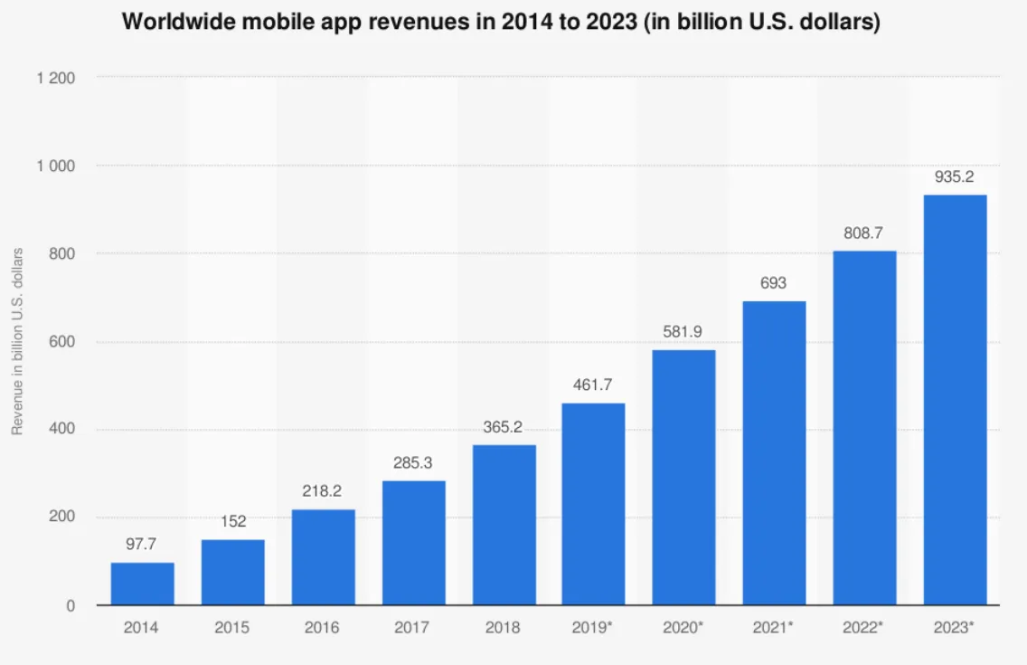 mobiile app revanue stats